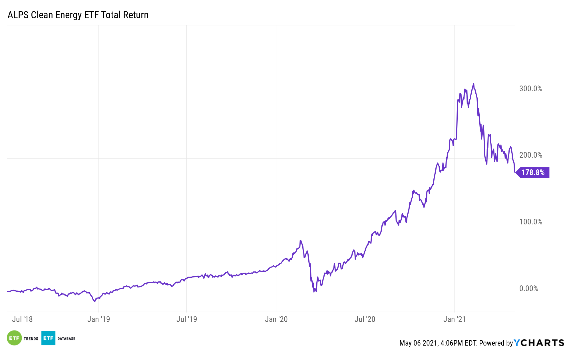 ACES 3 Year Total Return